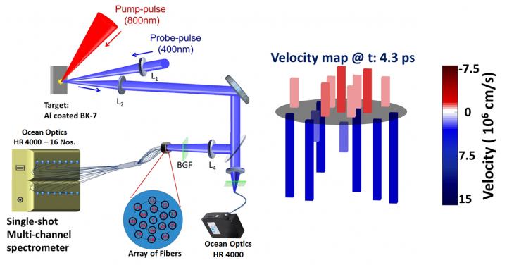 Capturing the ultrafast motions of a laser plasma