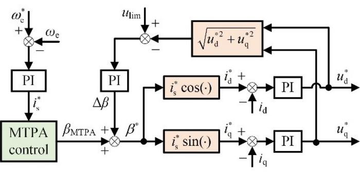 Fig. 2. Block diagram of voltage closed-loop FW control strategy by dual regulators.  (b) Current angle regulation.