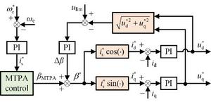 Fig. 2. Block diagram of voltage closed-loop FW control strategy by dual regulators.  (b) Current angle regulation.