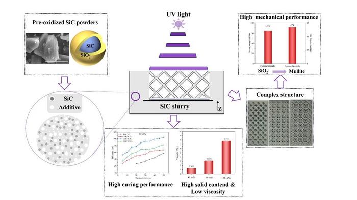 Synthesis process, curing/rheological properties of SiC slurry, complex structure and strength of printed SiC ceramics by light curing