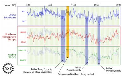Climate Patterns in Ancient China