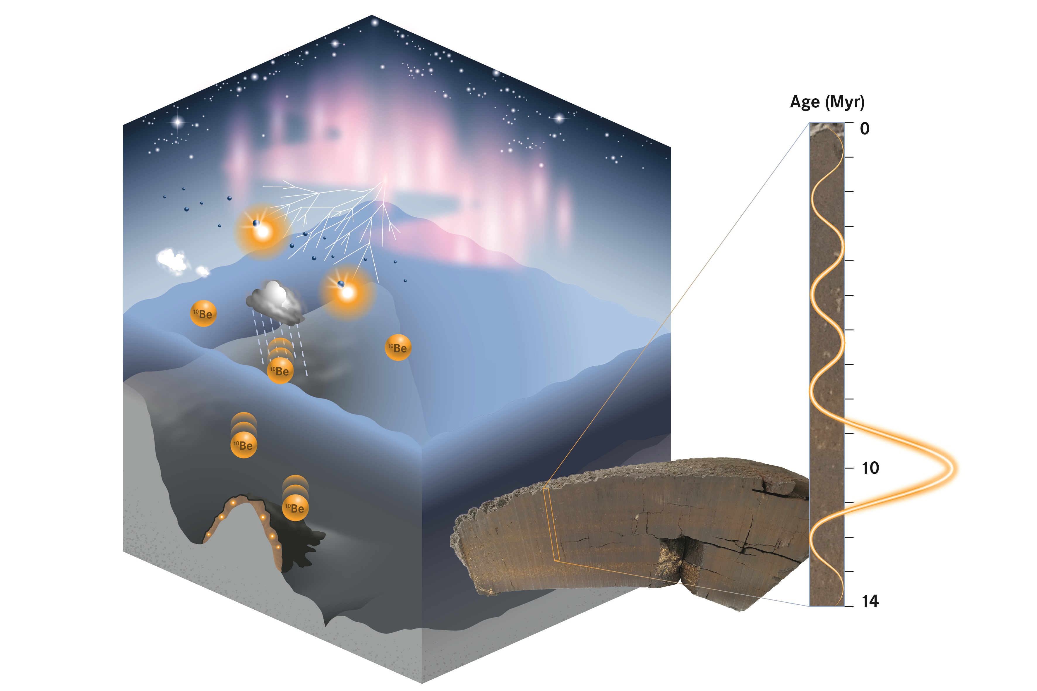 Schematic depiction of production and incorporation of cosmogenic 10Be into ferromanganese crusts.