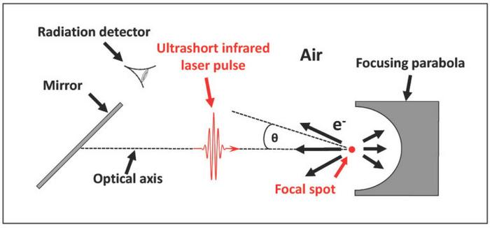 Experimental setup