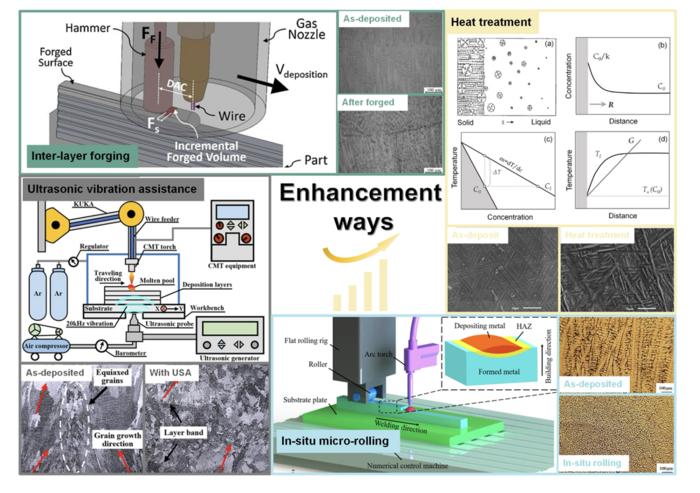 Enhancement of material microstructure and properties in Arc wire-based direct energy deposition