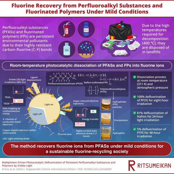 Room-temperature photocatalytic method for perfluoroalkyl substances’ decomposition