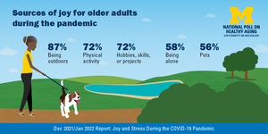 Sources of joy for older adults amid the pandemic