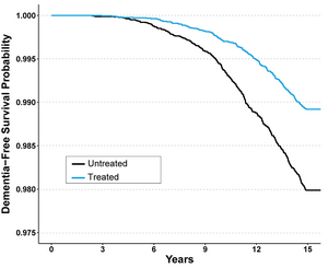 Timely interventions for depression might lower the future risk of dementia