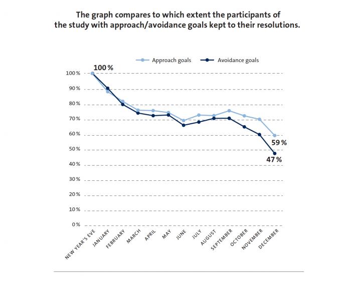How to succeed in keeping your New Year's res EurekAlert!