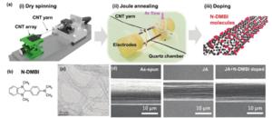 A new n-type doping strategy for carbon nanotube (CNT) yarns.