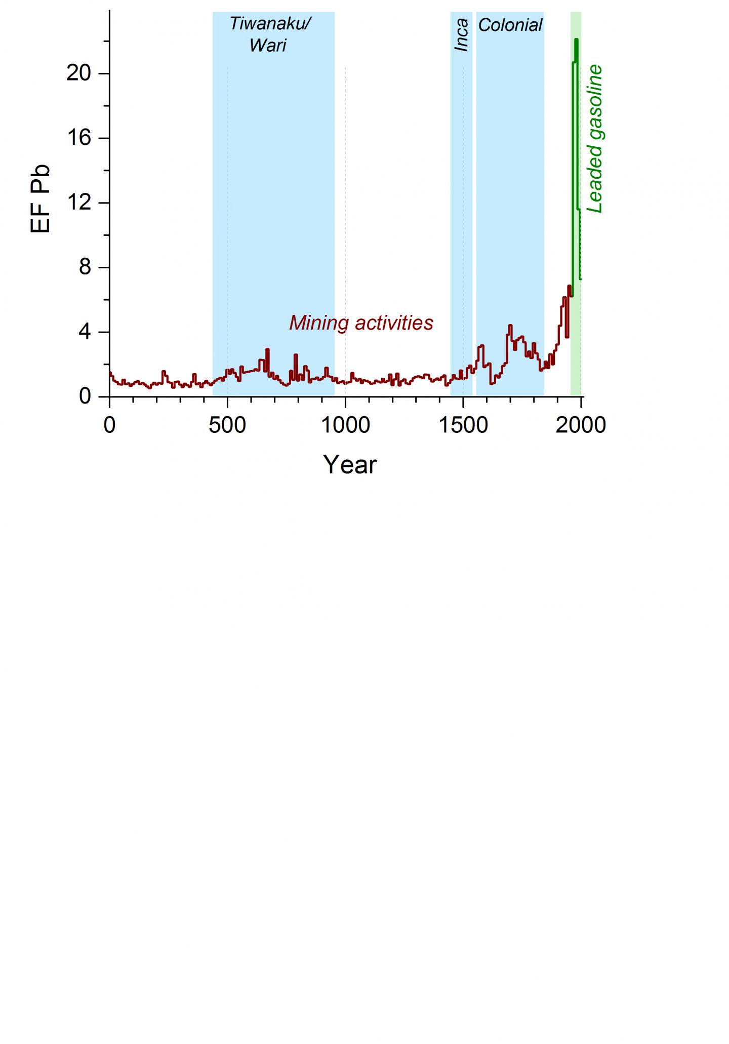 Ice Core Reveals 2,000 Years of Lead Pollution in South America (4 of 5)