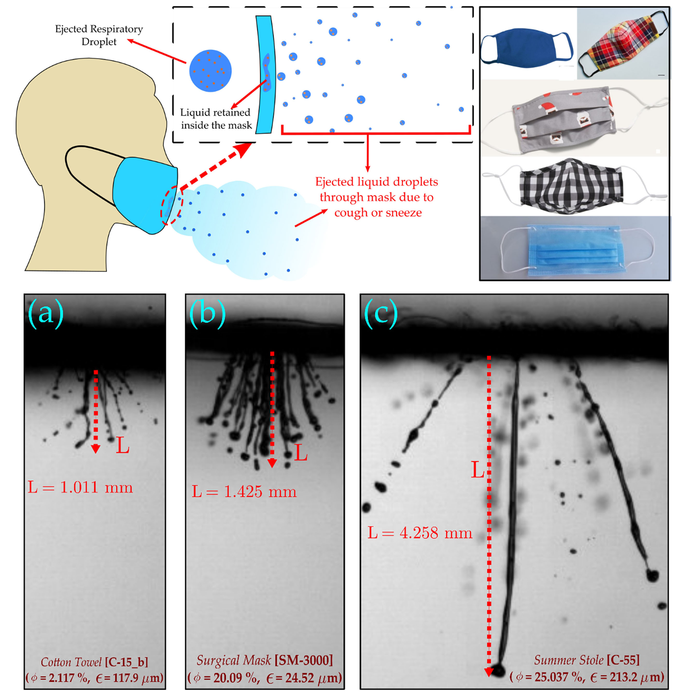 Homemade Face Masks Work; Effectiveness Varies Depending on How They Are Made