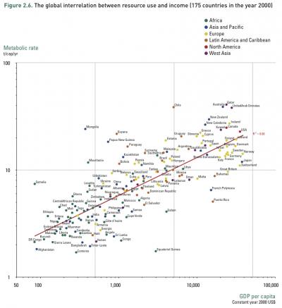 Resource Use vs. Income in 175 Countries, Year 2000