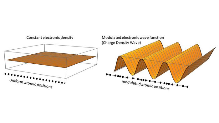 Pictorial view of the combined atomic position and electronic charge density of a charge density wave