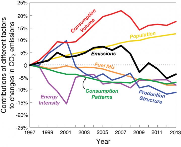 Contribution of Different Factors to CO2 Emission Changes