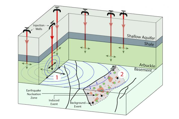 3-D View of Brine Injection