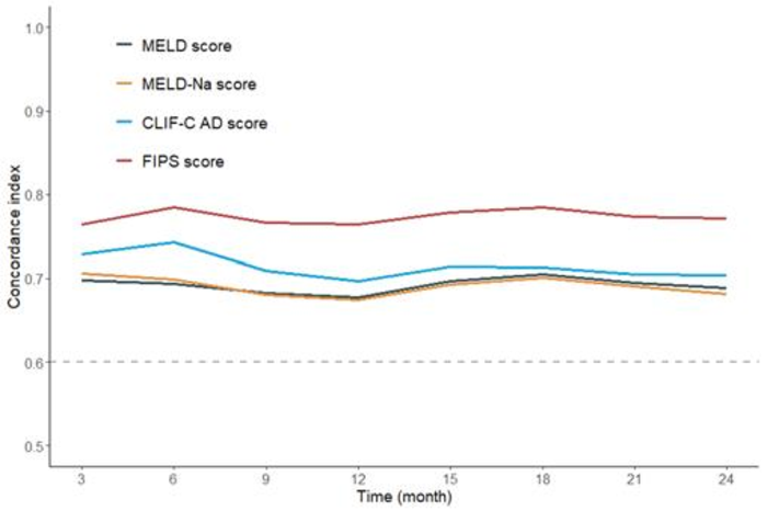 Model Performance for Mortality Prediction Post-TIPS Placement