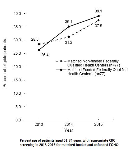 Screening Rates