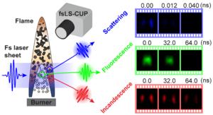 The fsLS-CUP system captures ultrafast image sequences of three major types of laser-induced signals in flame.