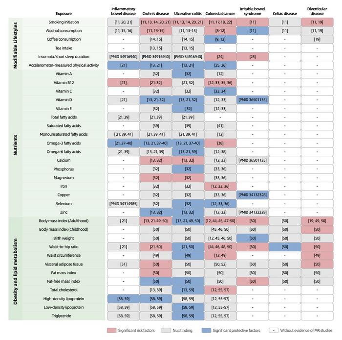 A summary of Mendelian randomisation (MR) studies exploring associations of modifiable lifestyles, nutrients, obesity and lipid metabolism with intestinal disease.