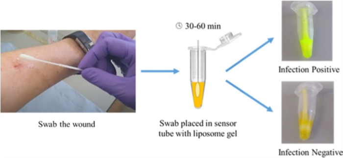 How the swab technology works