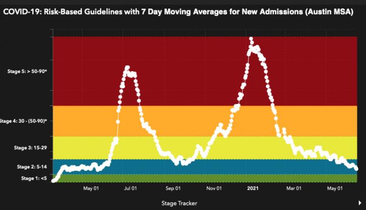 City of Austin dashboard