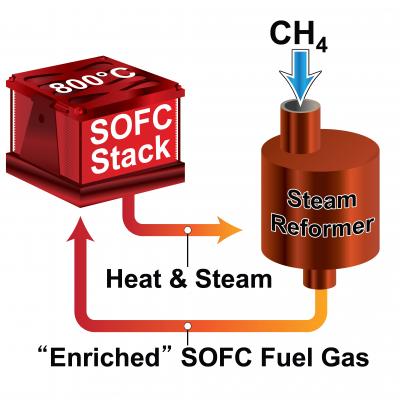 PNNL's Highly Efficient Small-Scale Solid Oxide Fuel Cell System