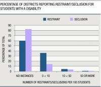 Percentage of Districts Reporting Restraint/Seclusion For Students with a Disability