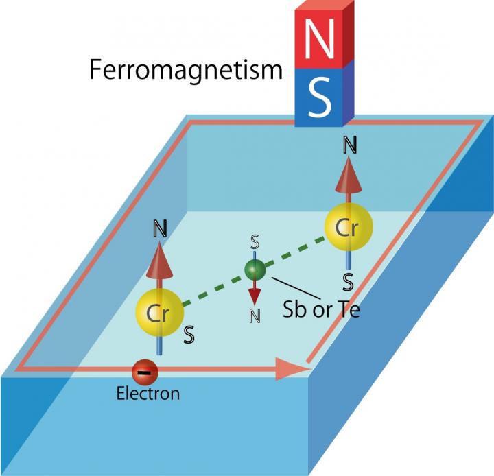 Ferromagnetism