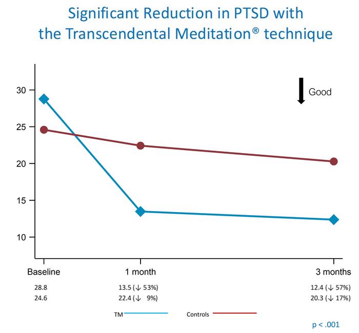 Significant Reduction in PTSD with the Transcendental Meditation® technique