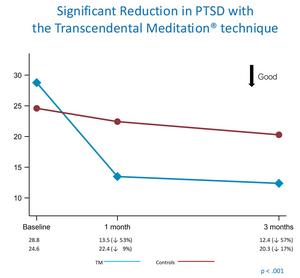Significant Reduction in PTSD with the Transcendental Meditation® technique