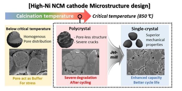 Schematic of the microstructure evolution of high-nickel cathode materials with synthesis temperature and a strategy for synthesizing single crystals at a critical temperaturete