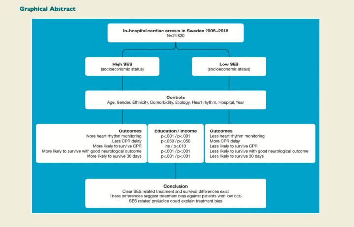 Socioeconomic background linked to survival after having a cardiac arrest in hospital