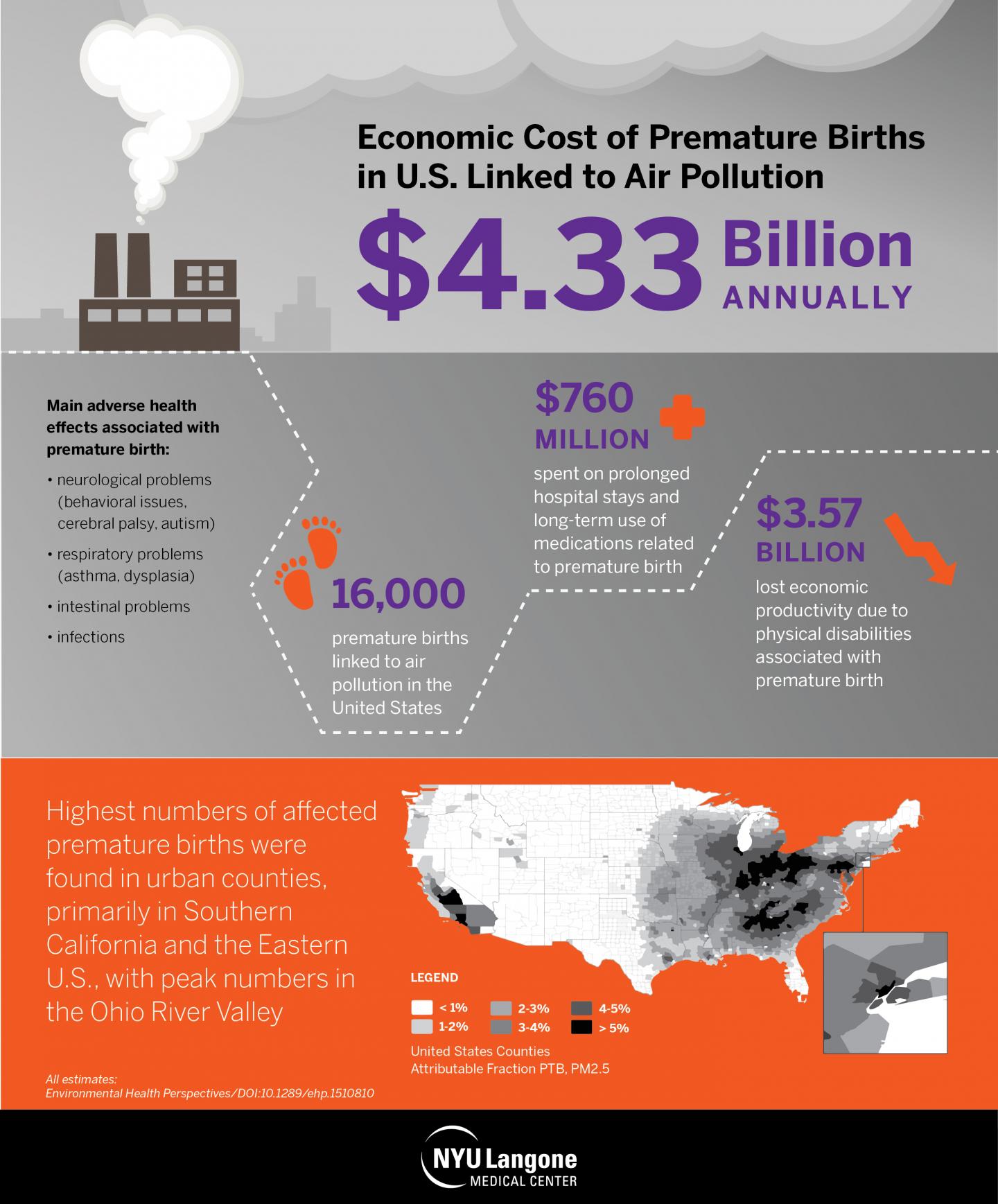 Air pollution, stress increase rates of low birth weight in Los