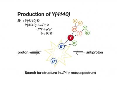 Production of the Y Particle