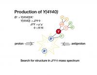 Production of the Y Particle