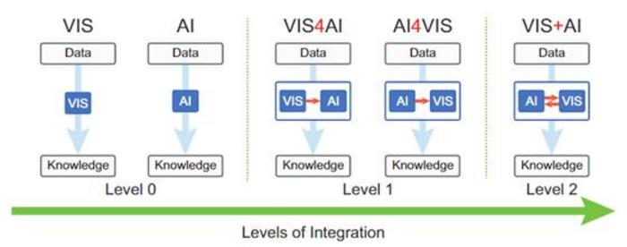 VIS+AI: Integrating Visualization with Artificial Intelligence for Efficient Data Analysis