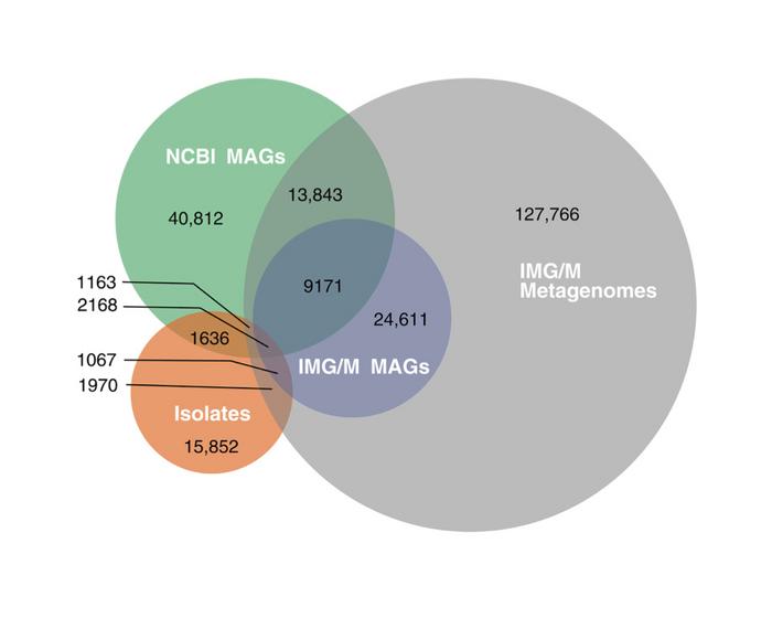 Venn diagram of  shared and unique publicly available bacterial mOTUs originating from various genome categories.