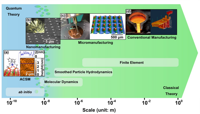 A length scale map of manufacturing systems, modelling methods, and dominant theories.