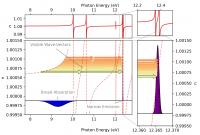 XUV spectral compression scheme: