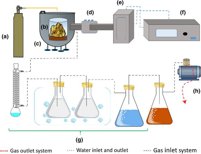 Fig.1 Microwave pyrolysis system used in the ZnCl2-activated biochar synthesis.