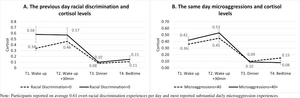 Mean cortisol level by the previous day racial discrimination and the same day microaggressions.