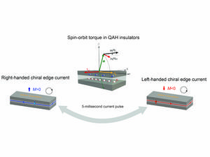 Schematic of electric switching of electron flow in QAH insulator