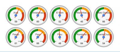 Dials Indicate Regions in the Southern Amazon Forest Fire Activity