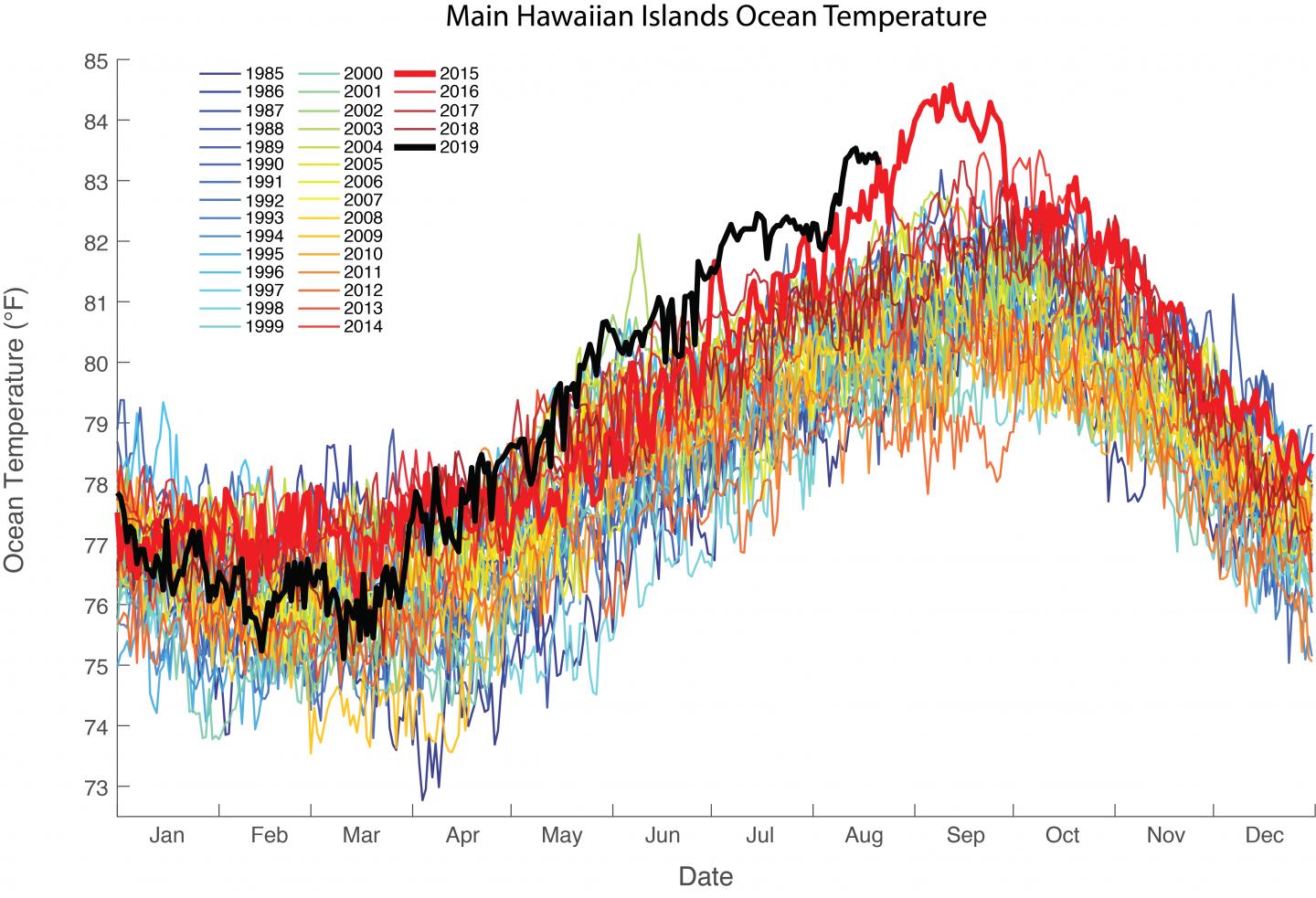 Warmest August Waters on Record 2