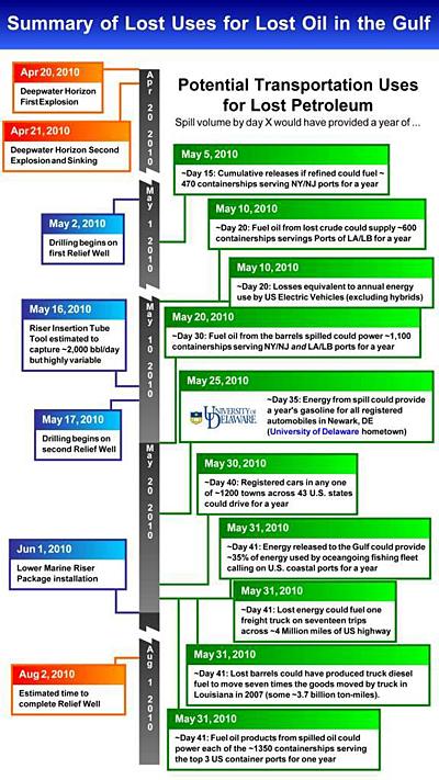 Summary of Lost Uses for Lost Oil