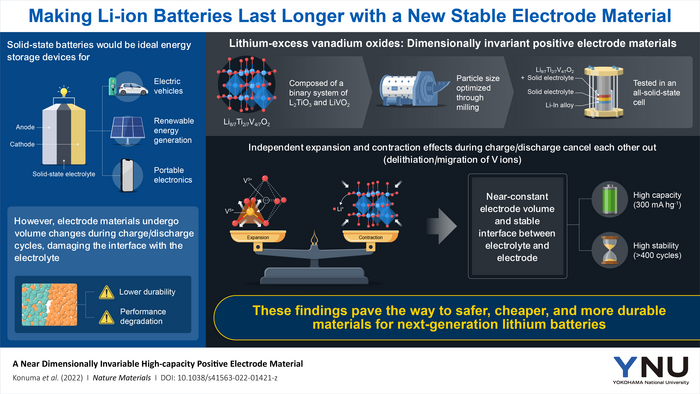 Making lithium-ion batteries last longer with a new stable electrode material