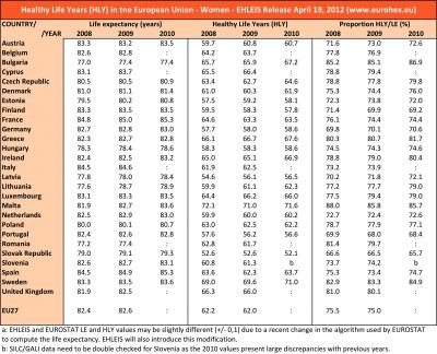 Healthy Life Years in European Union: Women