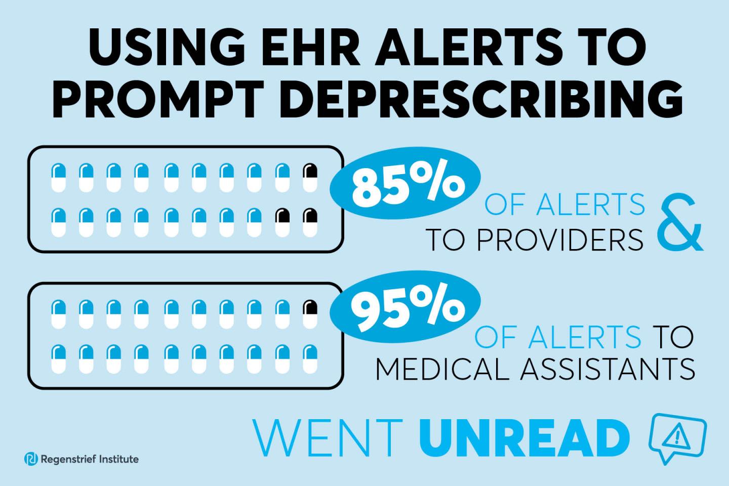 EHR alerts go unread and do not lead to deprescribing of medicines linked to dementia