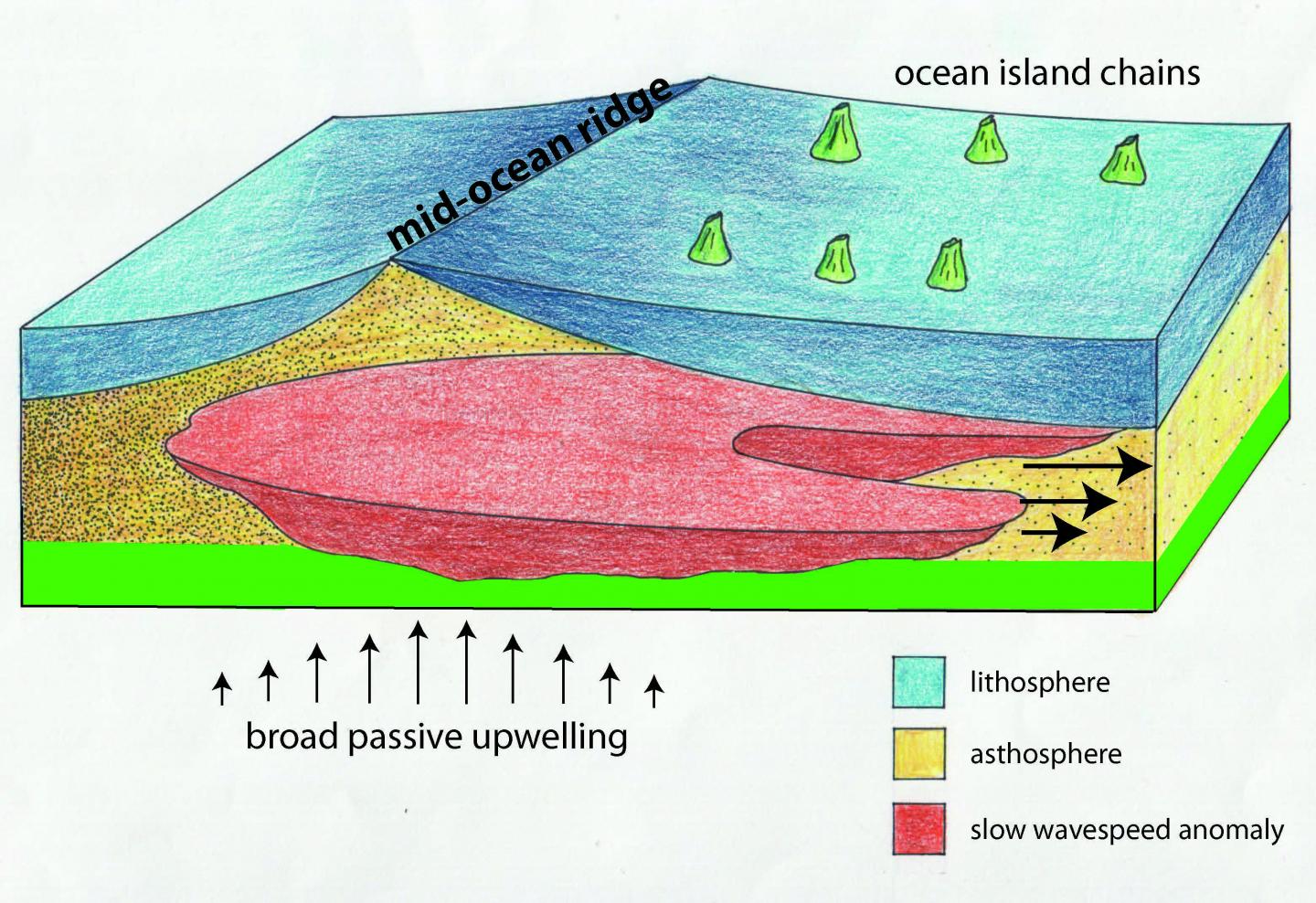 Upper Mantle's Effects on Volcanoes, Plate Tectonics