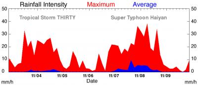 Rainfall Map for Phillipines